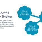 Cloud Access Security Brokers: Enhancing Cloud Security Strategies
