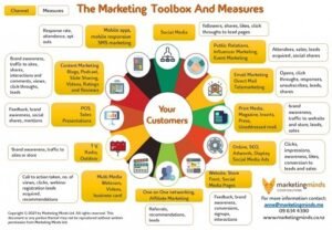 From Awareness to Action: Multi-Channel Marketing Strategies That Work